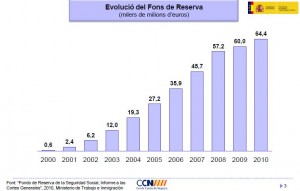 Evolució Fons Reserva Estatal